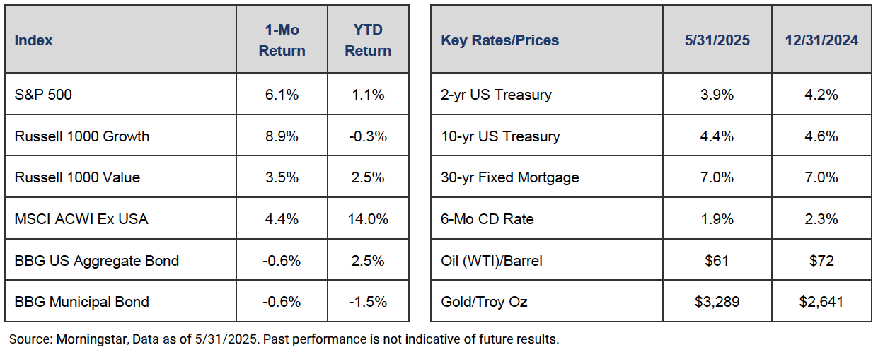 may-chart - Aurdan Capital Management