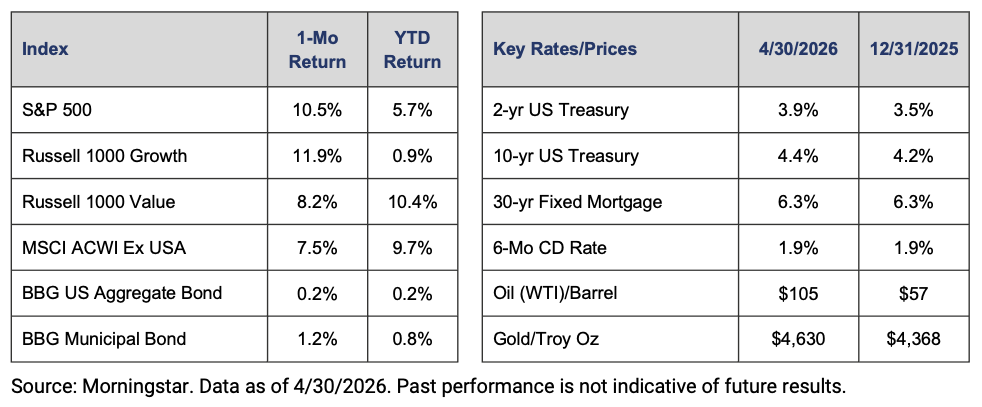 Two side-by-side tables: left lists index returns (S&P 500, Russell 1000 Growth, Russell 1000 Value, MSCI ACWI Ex USA, BBG US Aggregate Bond, BBG Municipal Bond) with 1‑month and YTD returns; right lists Key Rates/Prices (2‑yr US Treasury, 10‑yr US Treasury, 30‑yr Fixed Mortgage, 6‑Mo CD Rate, Oil, Gold) with values for 4/30/2026 and 12/31/2025.