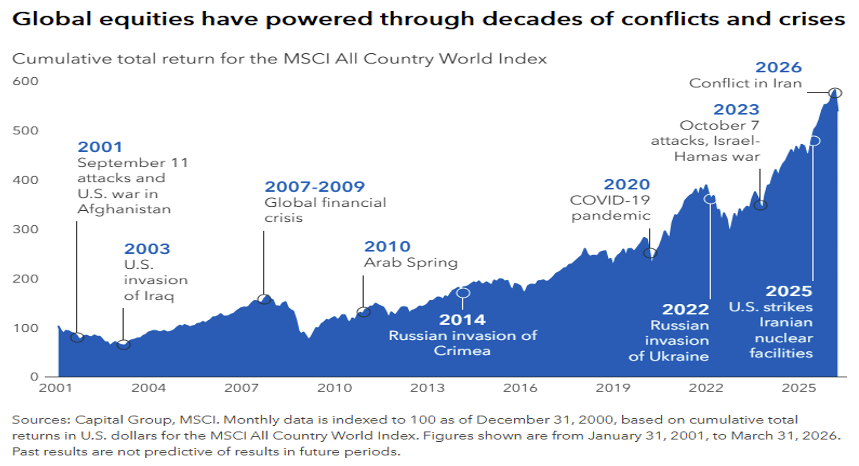 Line/area chart of cumulative total return for MSCI All Country World Index from 2001 to 2025, with major crises labeled (2001, 2003, 2007–09, 2010s, 2014, 2020, 2022, 2023, 2025).