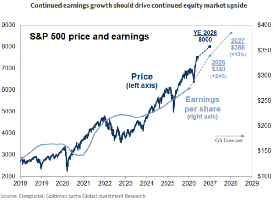 Chart of S&P 500 price (left axis) and earnings per share (right axis) with 2026–2029 forecasts and a rising trend.