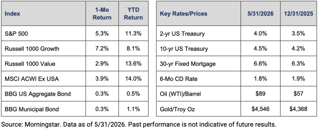 Two-column financial table: left shows index returns (S&P 500, Russell 1000 Growth/Value, MSCI ACWI ex-USA, BBG US Aggregate/Bond, BBG Municipal Bond) with 1‑month and YTD percentages; right shows key rates and prices as of 5/31/2026 vs 12/31/2025 (2‑yr/10‑yr US Treasuries, 30‑yr mortgage, 6‑mo CD, Oil, Gold). Source: Morningstar, data through 5/31/2026.