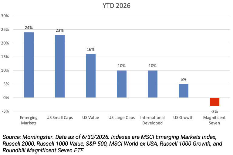 Bar chart YTD 2026 showing yearly-to-date performance by category: Emerging Markets 24%, US Small Caps 23%, US Value 16%, US Large Caps 10%, International Developed 10%, US Growth 5%, Magnificent Seven -3% (red). Source: Morningstar.