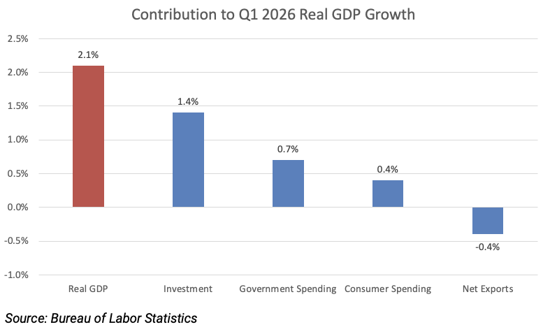 Bar chart of Q1 2026 Real GDP growth contributions: Real GDP 2.1%, Investment 1.4%, Government Spending 0.7%, Consumer Spending 0.4%, Net Exports -0.4%. Source: BLS