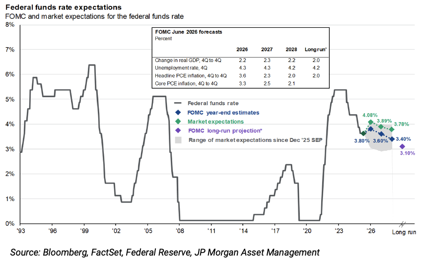 Line chart of U.S. federal funds rate and market expectations (1993–long run) with FOMC estimates and a small forecast table.