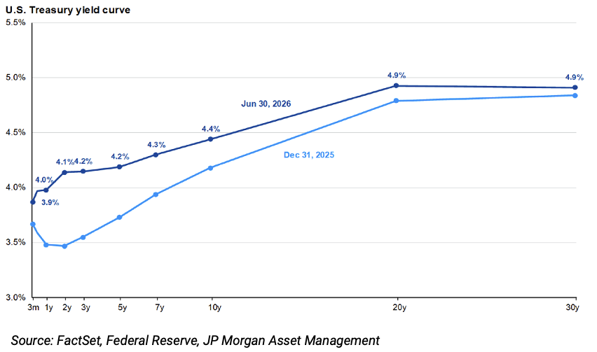 U.S. Treasury yield curve comparing two dates: 3 months to 30 years, showing yields rise with maturities. The dark line (June 30, 2026) starts near 4.0% at 3 months and ends at 4.9% at 30 years; the light line (Dec. 31, 2025) starts around 3.9–4.0% and also reaches about 4.9% at 30 years. Source: FactSet, Federal Reserve, JP Morgan Asset Management.