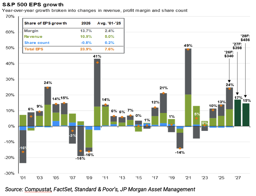 Stacked bar chart of annual S&P 500 EPS growth showing contributions from margin (orange), revenue (green), and share count (blue); includes a small inset table with 2026 values and 2001–’25 averages.