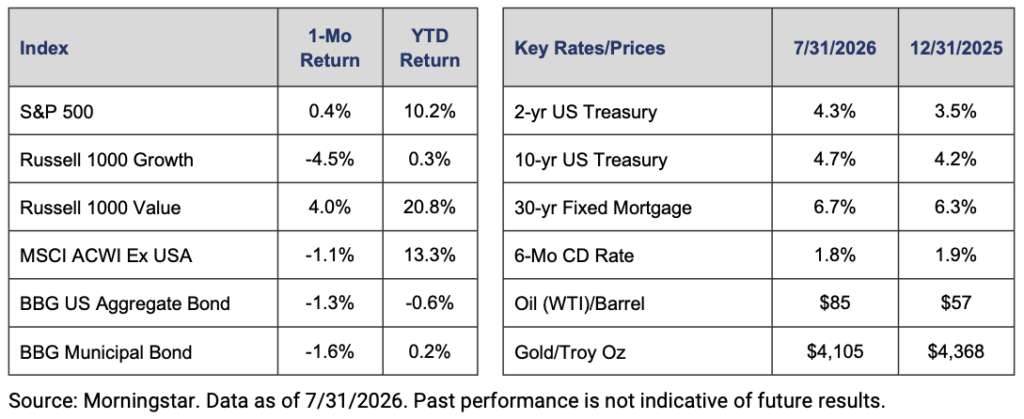 Dual table showing financial indices and key rates as of 7/31/2026 and 12/31/2025, with 1-month and YTD returns for indices and commodity prices.