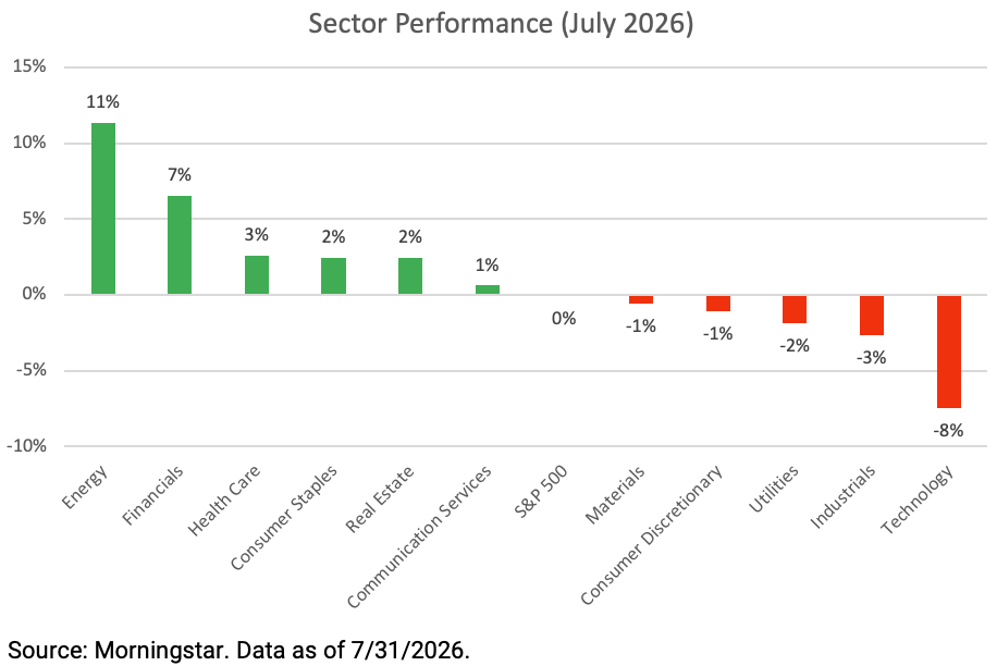 Sector performance July 2026: Energy +11%, Financials +7%, Health Care +3%, Consumer Staples +2%, Real Estate +2%, Communication Services +1%, S&P 500 0%, Materials -1%, Consumer Discretionary -1%, Utilities -2%, Industrials -3%, Technology -8%
