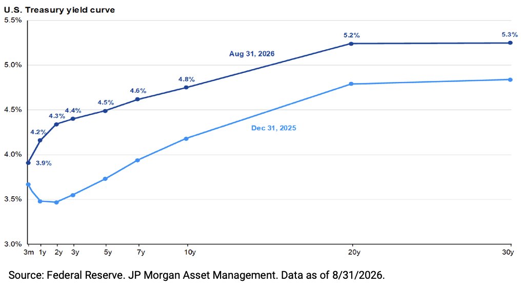 U.S. Treasury yield curve with two series: Aug 31, 2026 (dark blue) and Dec 31, 2025 (light blue). Yields by maturity from 3 months to 30 years; 2026 curve starts near 4% and rises to 5.3% at 30 years, while 2025 curve rises from about 3.5% to around 5.0% at longer maturities and then levels off. Source: Federal Reserve/JPMorgan Asset Management, data as of 8/31/2026.