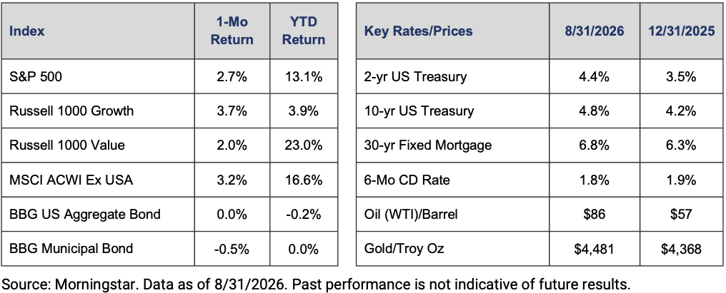 Two-column financial table: left lists indices with 1‑month and year‑to‑date returns (S&P 500 2.7%/13.1%, Russell 1000 Growth 3.7%/3.9%, Russell 1000 Value 2.0%/23.0%, MSCI ACWI ex USA 3.2%/16.6%, BBG US Aggregate Bond 0.0%/−0.2%, BBG Municipal Bond −0.5%/0.0%). Right lists key rates/prices for 8/31/2026 and 12/31/2025: 2‑yr US Treasury 4.4%/3.5%, 10‑yr US Treasury 4.8%/4.2%, 30‑yr Fixed Mortgage 6.8%/6.3%, 6‑Mo CD Rate 1.8%/1.9%, Oil (WTI)/Barrel /, Gold/Troy Oz ,481/,368. Source: Morningstar. Data as of 8/31/2026.