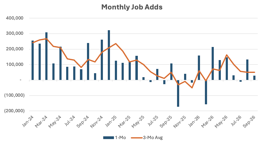 Combo chart of Monthly Job Adds: blue bars show 1-month adds and an orange line shows the 3-month moving average, from Jan-24 to Sep-26; highlights fluctuations and overall trend.