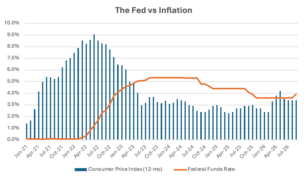 Line and bar chart titled 'The Fed vs Inflation' showing CPI (12‑mo) as blue bars and the Federal Funds Rate as an orange line from 2021 to 2026.