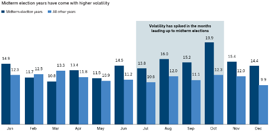 Bar chart comparing monthly volatility in midterm election years (darker blue) vs all other years (lighter blue); shows autumn spikes, peaking around October (e.g., 19.9 in midterm years).