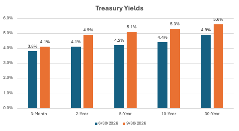 Bar chart of Treasury yields by maturity (3-Month to 30-Year) comparing 6/30/2026 (blue) vs 9/30/2026 (orange): 3M 3.8% vs 4.1%, 2Y 4.1% vs 4.9%, 5Y 4.2% vs 5.1%, 10Y 4.4% vs 5.3%, 30Y 4.9% vs 5.6%.